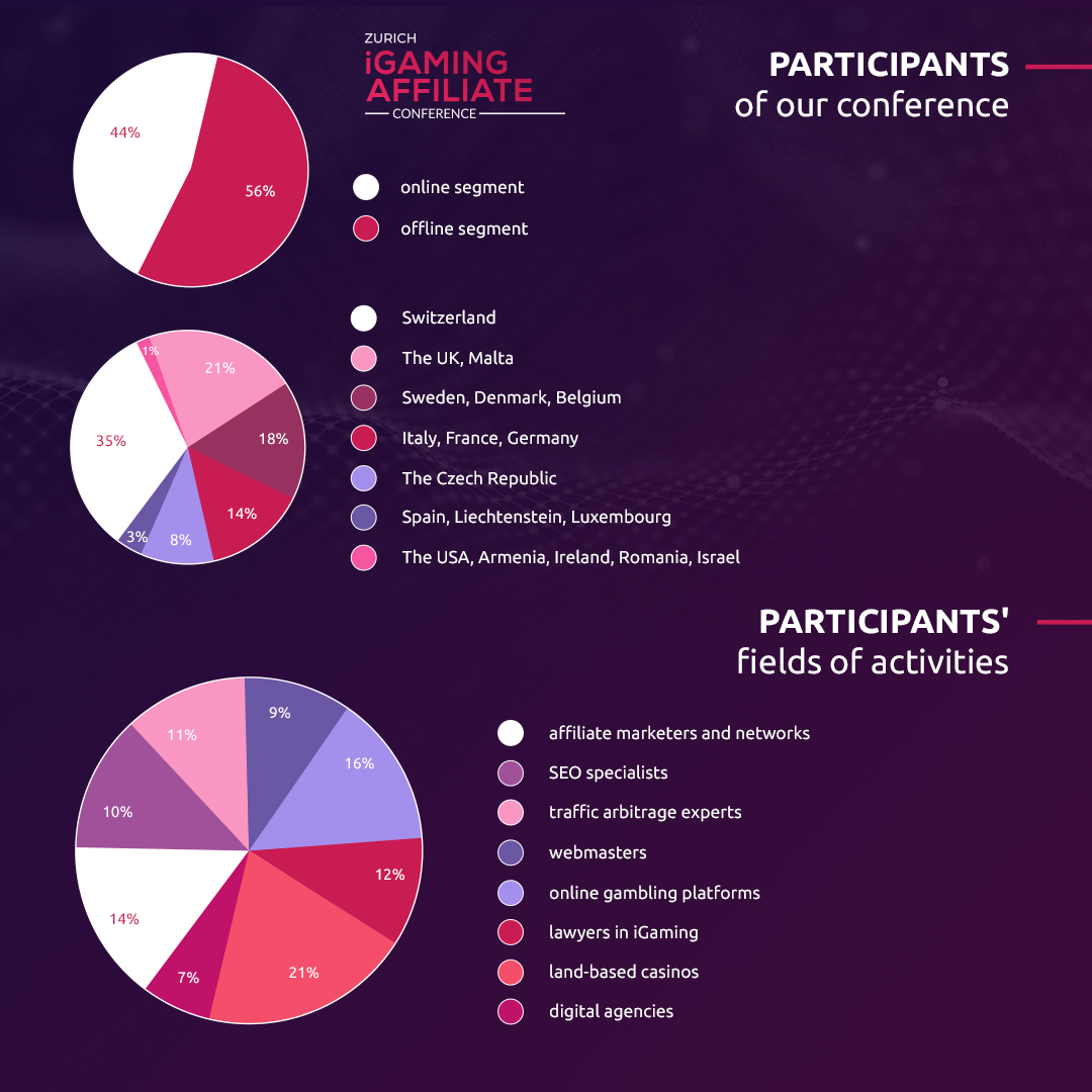 Participants of Zurich iGaming Affiliate Conference: Countries, Areas, And Companies