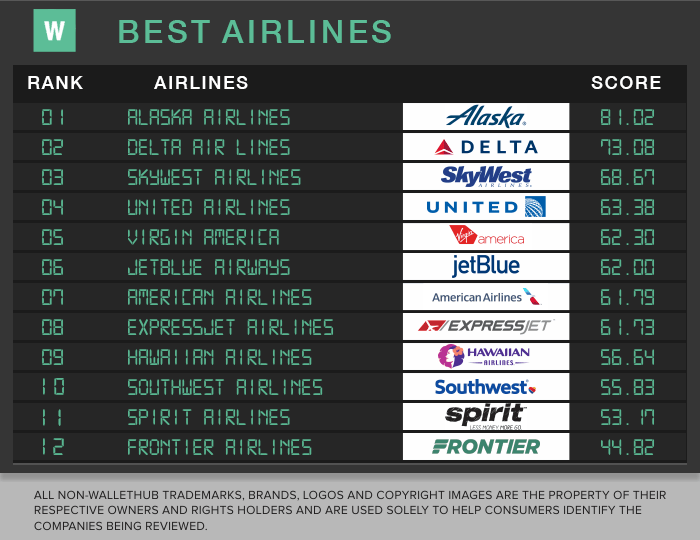 2017 Best National And Regional Airline Scores