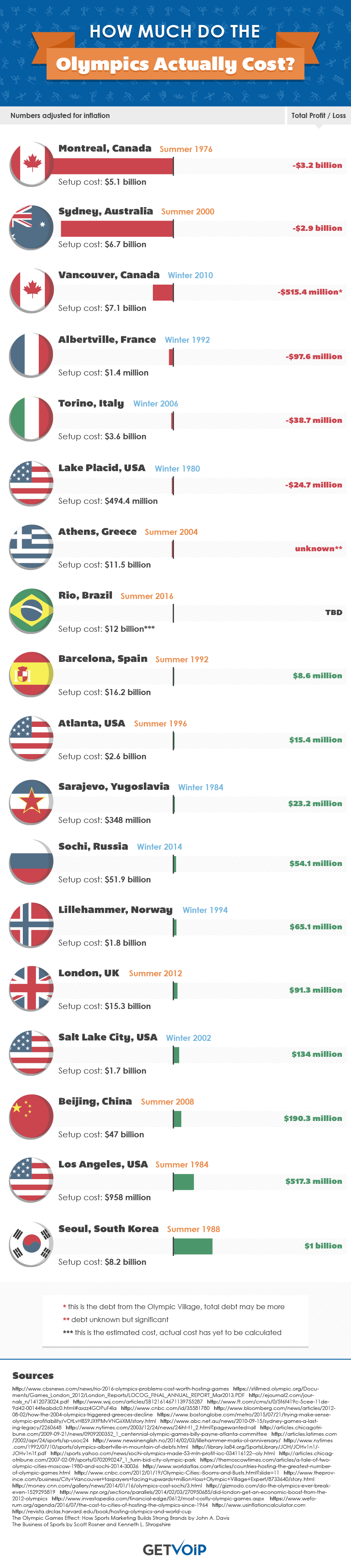 Do Hosting Countries Of The Olympics Make A Profit?