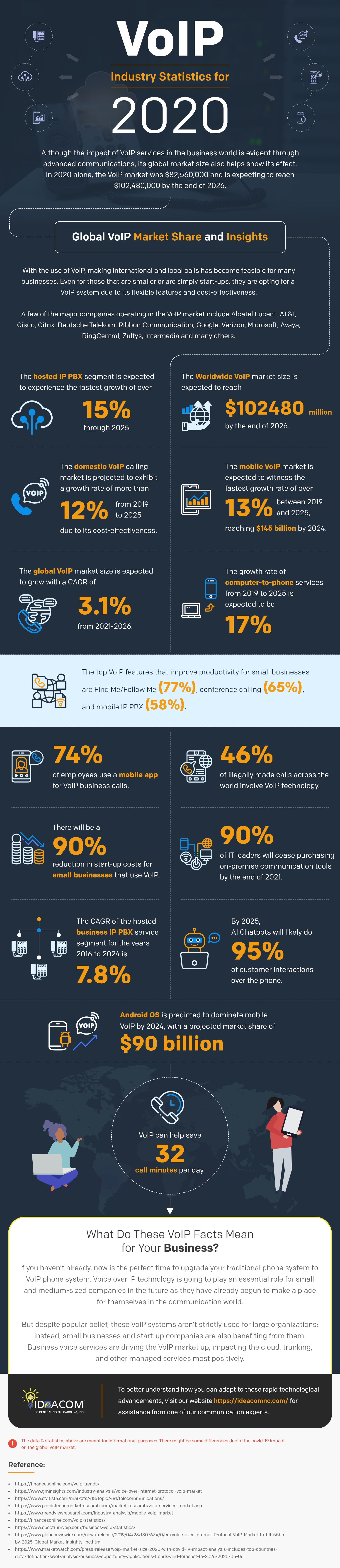 Voice Over Internet Protocol News: VoIP Industry Statistics for 2020