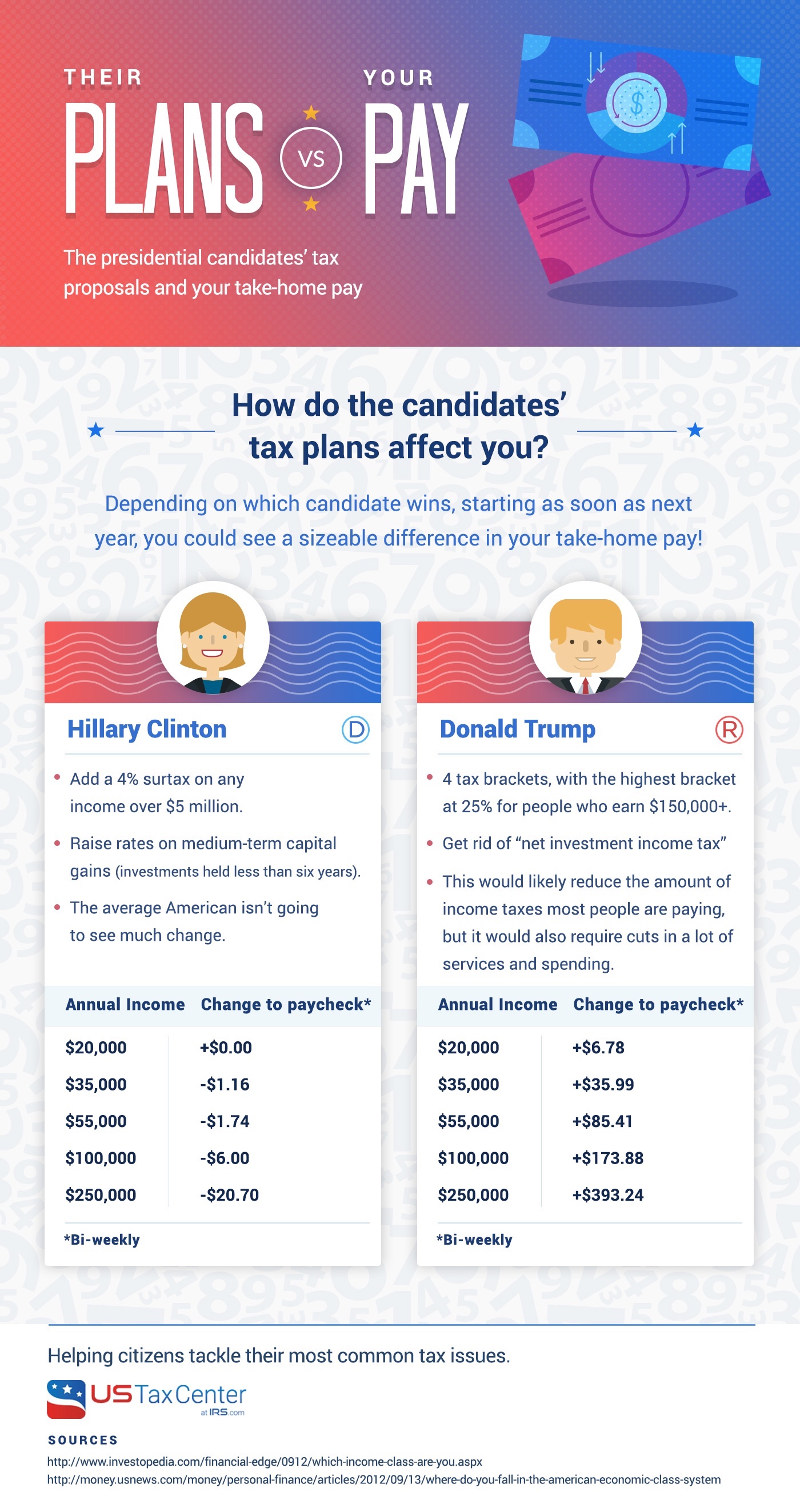 Presidential Candidates' Tax Plans: Their Ideas vs. Your Income: Compare Strategies