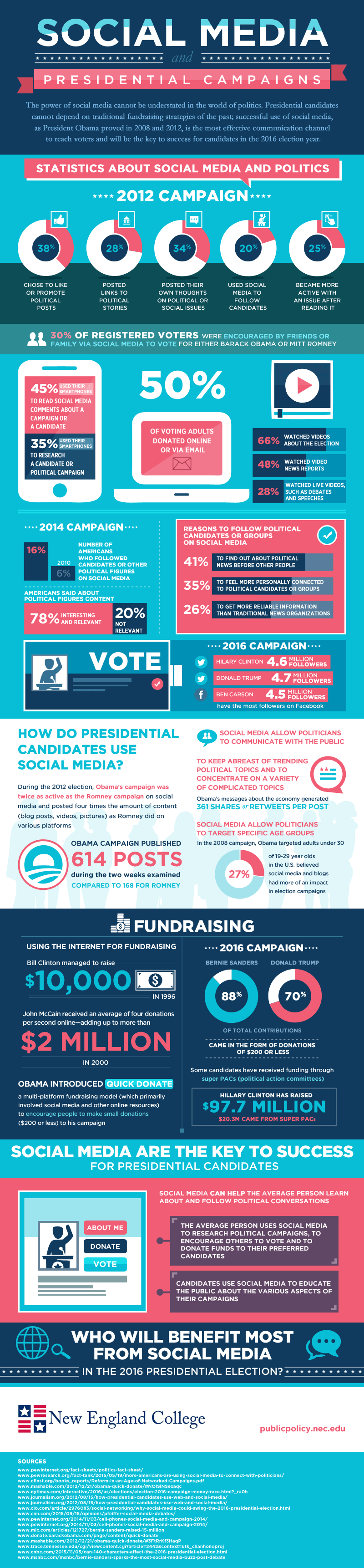 Study: Using Social Media To Influence Presidential Campaign Success