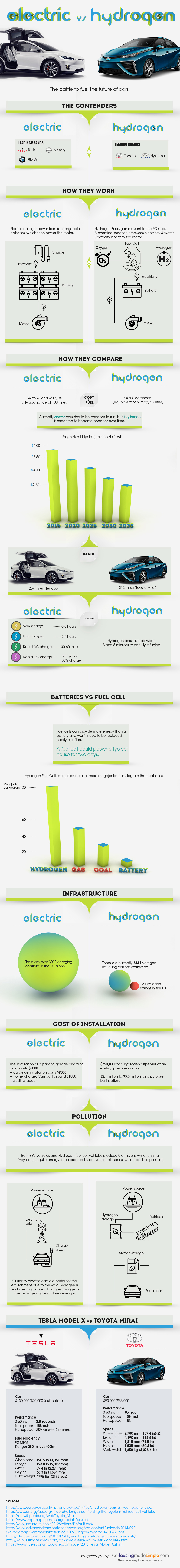 Understanding Differences Between Hydrogen Powered Cars And Battery Electric Vehicles