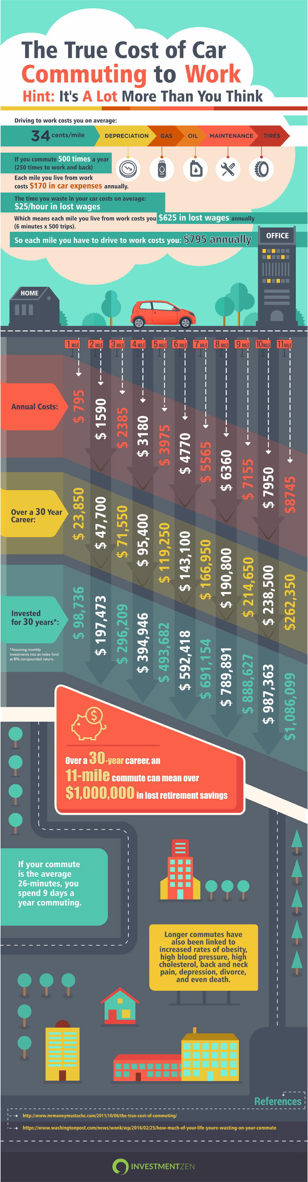 Vehicle Expenses Driving To Work Over 30 Year Career