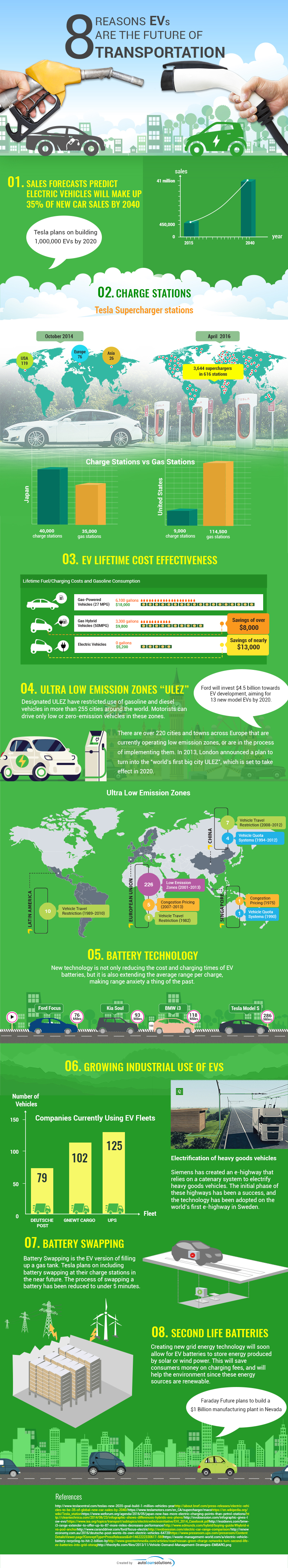 Top Reasons Electric Vehicles Are The Future Of Transportation