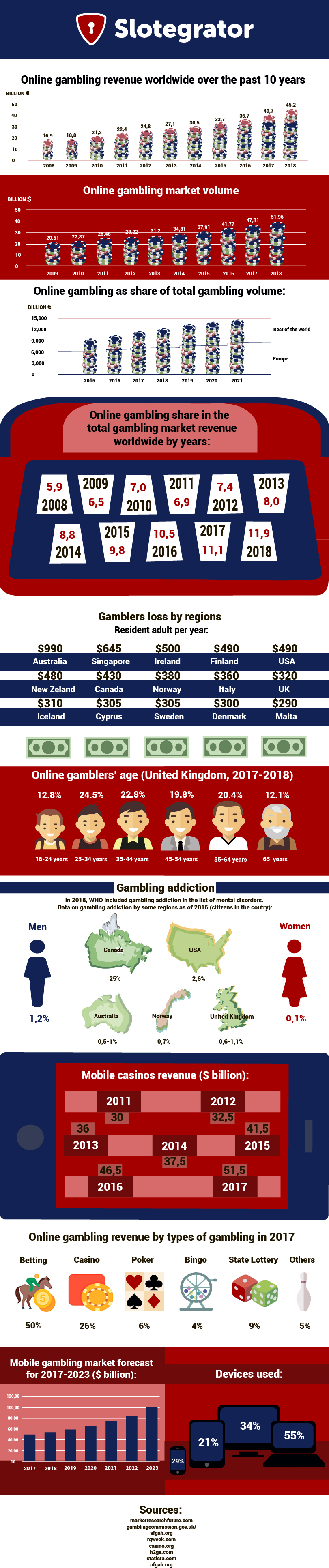 New Infographic That Provides Worldwide Online Gambling Statistics By Slotegrator