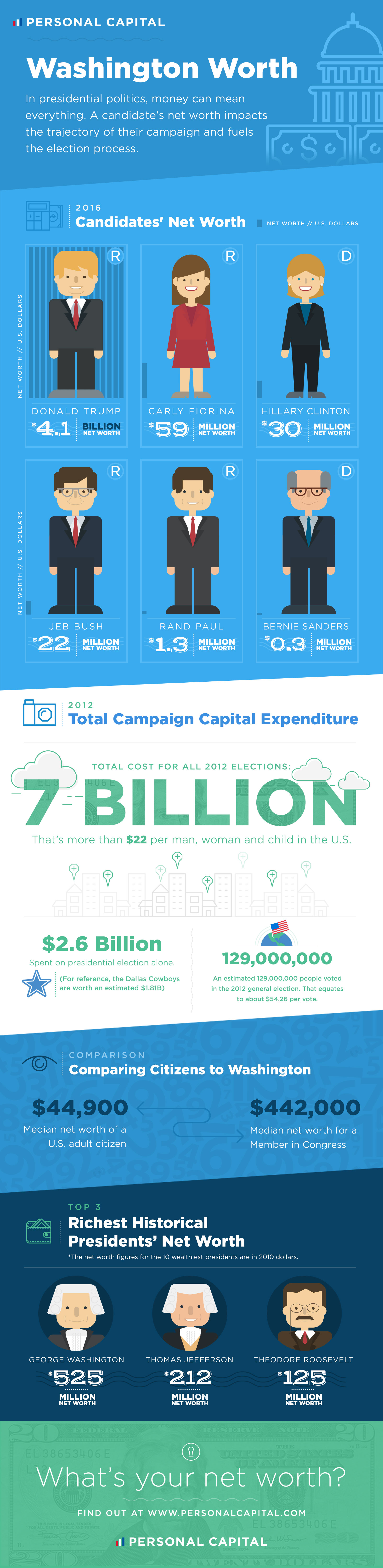 Presidential Campaign Capital Executive Summary