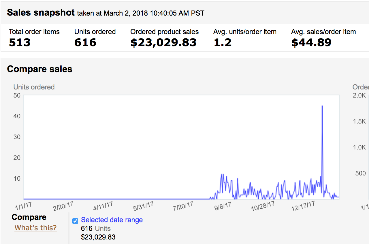 Jungle Scout Enables Anyone To Become A Profitable Amazon Seller