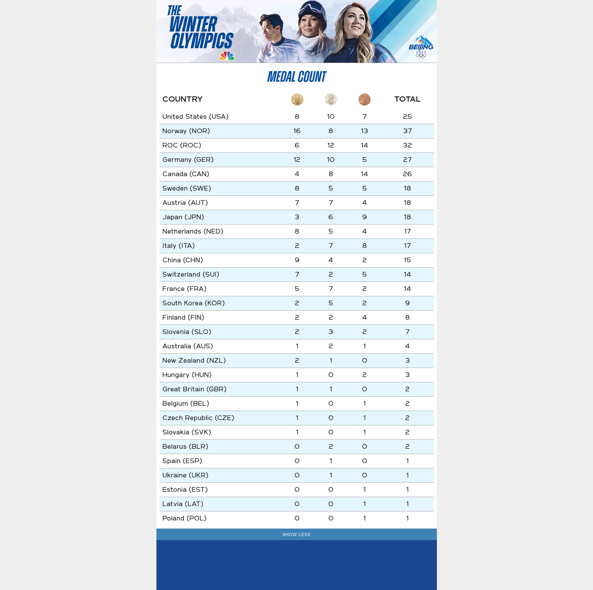 2022 Winter Games Medal Count