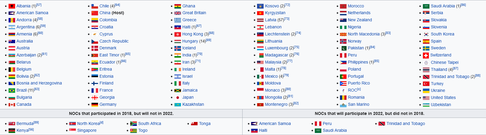2022 Winter Olympics Countries