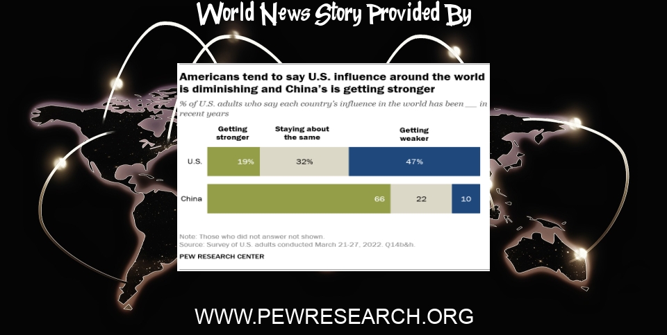 World News: US influence in the world declining, many Americans say - Pew Research Center