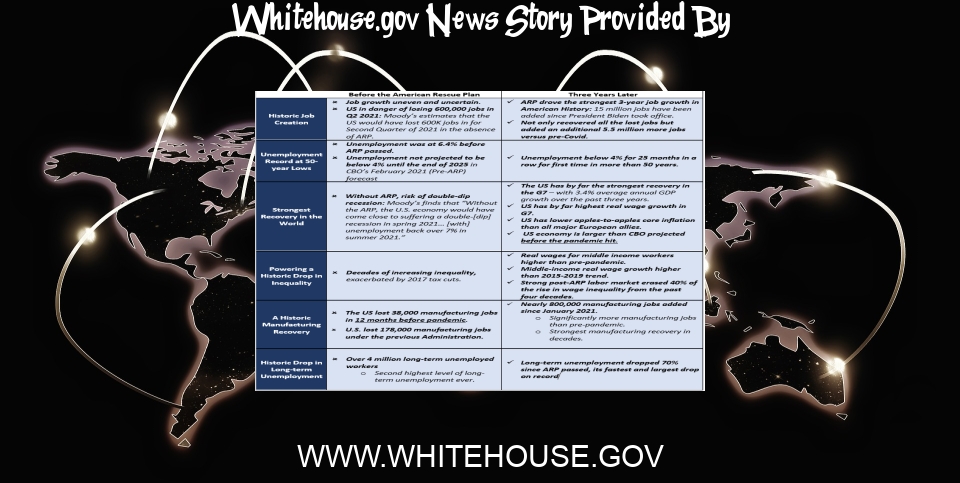 White House News: The American Rescue Plan (ARP): Top Highlights from 3 Years of Recovery - The White House